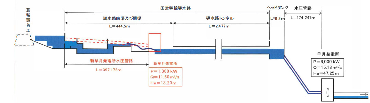 発電所概要水路縦断面図